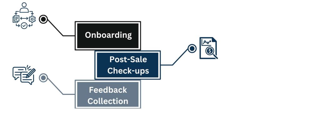 Handling post-sale follow-up and client retention