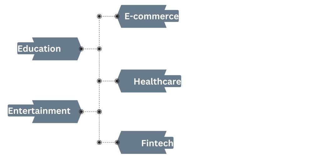Industries That Can Utilize Digital Product Consulting