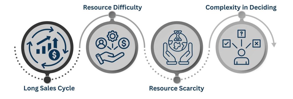 Managing a B2B Marketing Funnel Issues