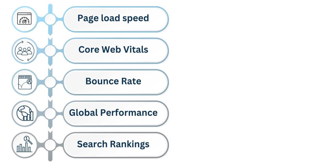 Measuring the Effect of CDN on SEO