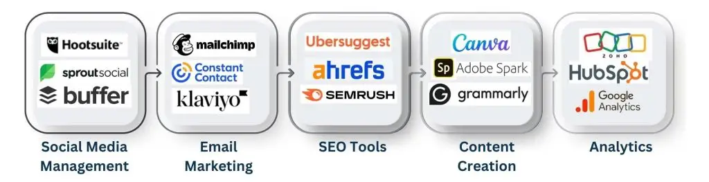 Small B Marketing Tools