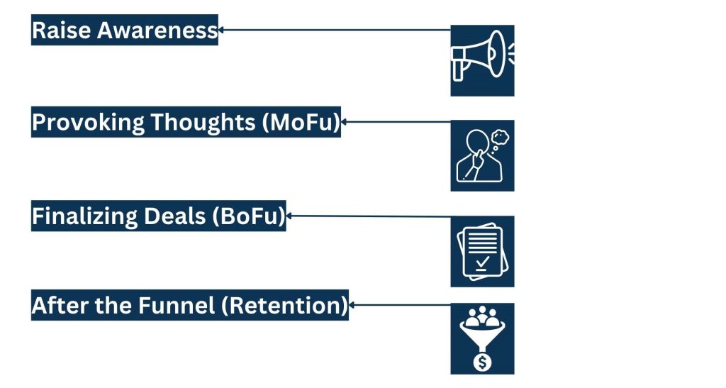 Strategies of Various B2B Marketing Stages