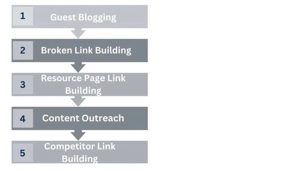 Tactics Used in Outsourced Link Building