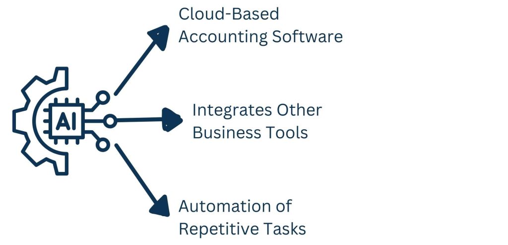 Technology and Automation