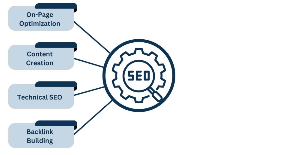 The Role of SEO in Search Marketing