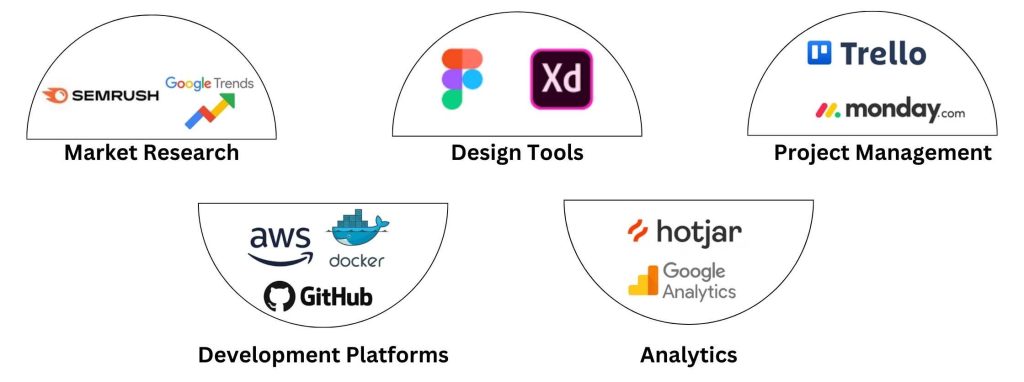 Tools Used in Digital Product Consulting