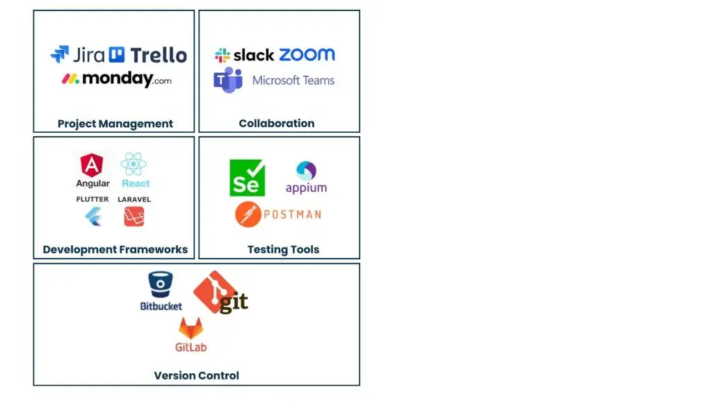 Tools and Technologies Utilized for Outsourced Application Development