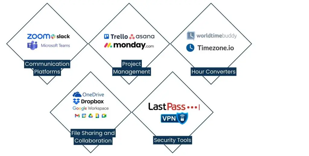 Tools to Help Ensure Successful Outsourcing