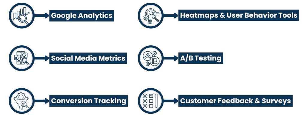 Track and Measure Performance