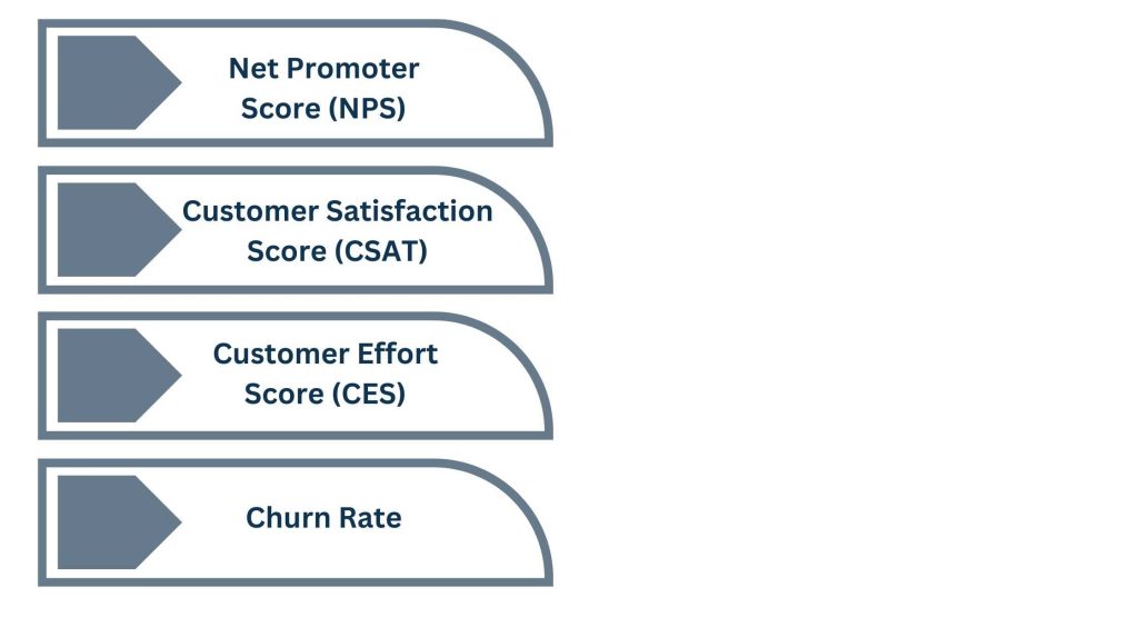 Using CX Metrics to Monitor Success