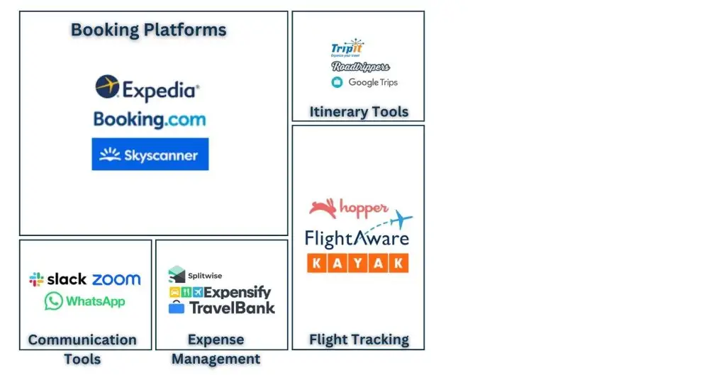 Virtual Travel Assistants Tools