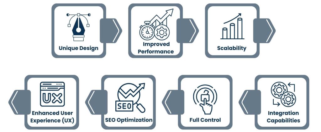 Advantages of Custom Website Development