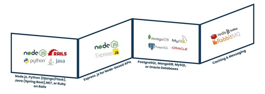 Enterprise Application Development - Common Backend Technologies