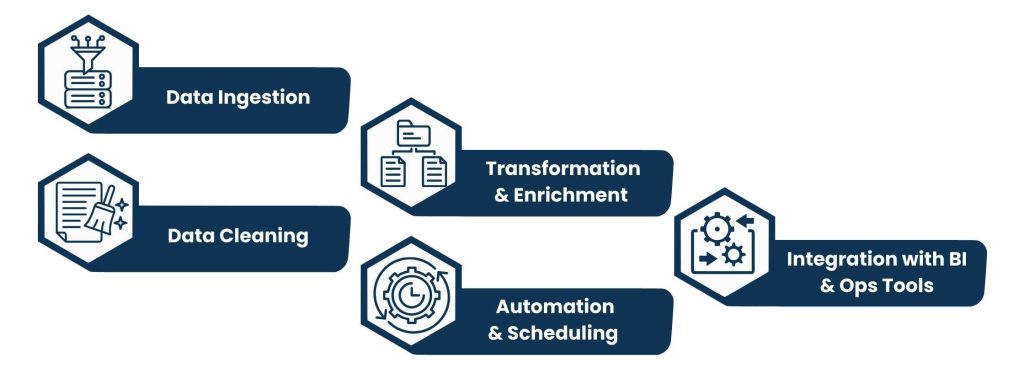 How Data Processing Services Power Real-Time Insights