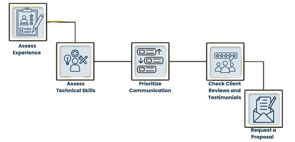 How to Select a Custom Website Development Partner