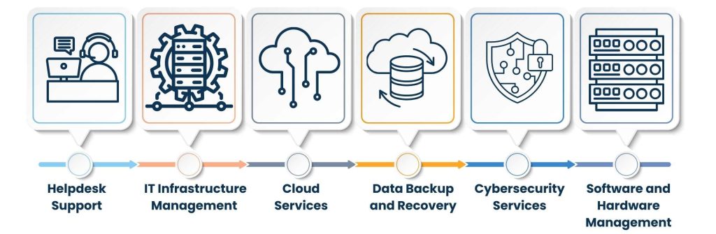Key Services of Outsourced IT Support