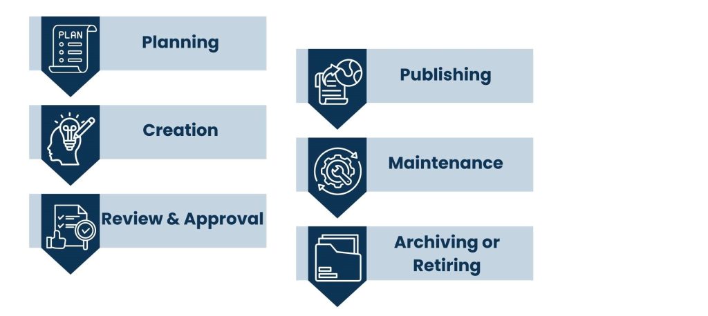 Key Stages of the Content Lifecycle Management