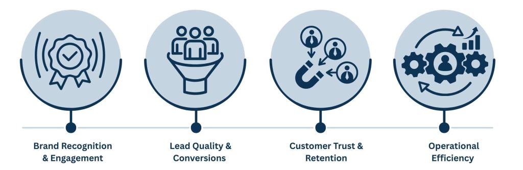 Measuring the Impact of Digital Brand Management