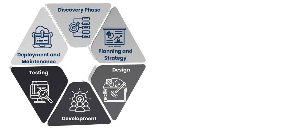 The Custom Website Development Process