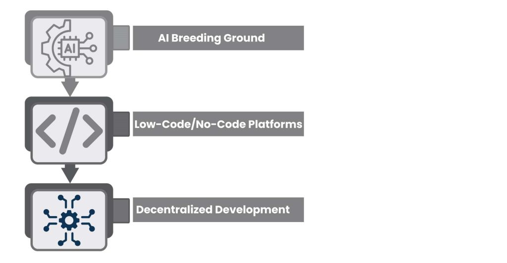 The Future of Co-Development Software