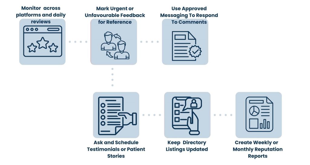 The Role of Virtual Assistants in Managing Healthcare Reputation Management