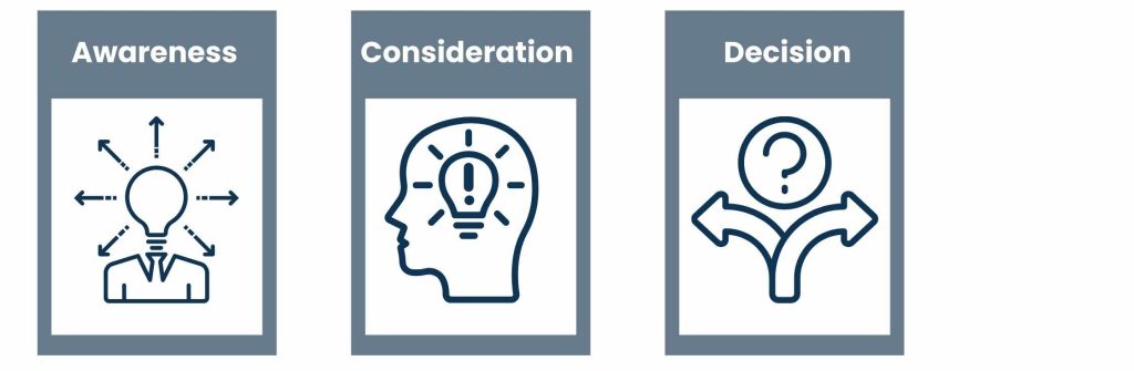 Understanding The Stages of Inbound Marketing Funnel