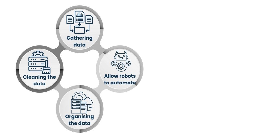 What Are Data Processing Services