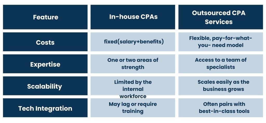 How Outsourced CPA Services Free Up Leadership to Focus on Core Strategy - Outsourcing CPA Services vs. In-House Hiring