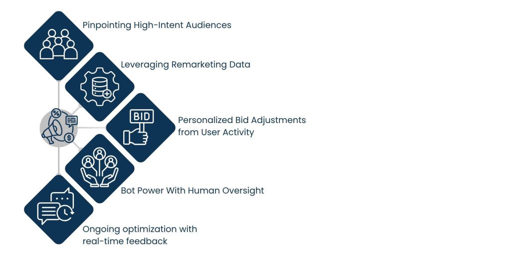 Google Shopping Management Services -Custom Strategies Offered by for Niche Markets - Audience Optimization with Smart Shopping Campaigns