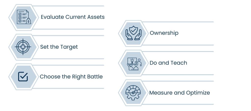 The Future of Business Lies in Robust Data Strategy Services - How to Create a Data Strategy