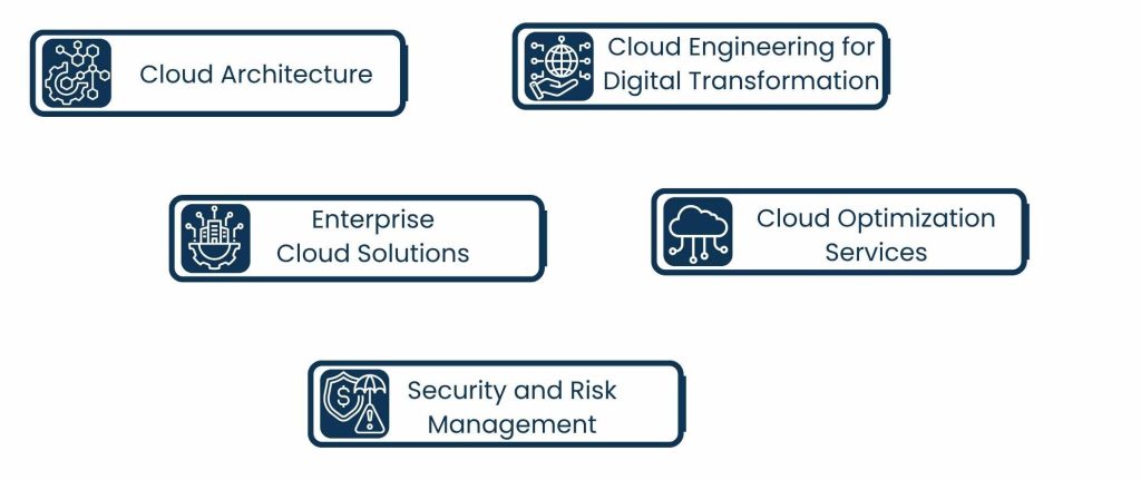 Cloud Strategy Engineering Services: Aligning Cloud Architecture with Business Goals - Some Elements for Building Cloud Strategy Engineering Services.