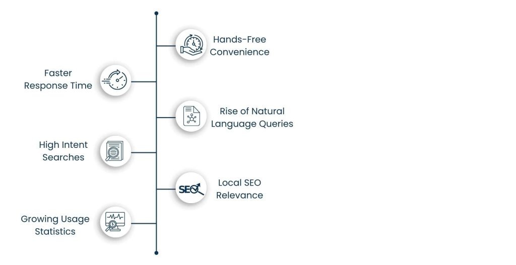 Mastering Voice Search Optimization: Strategies to Stay Ahead in 2025 - Why Voice Search Is Skyrocketing