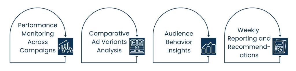 Advertising Virtual Assistant Services: The Creative + Analytical Edge in Campaign Testing - Analytic Side: What Works and Why
