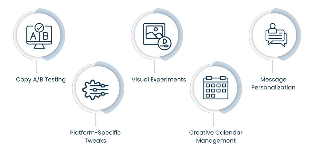 Advertising Virtual Assistant Services: The Creative + Analytical Edge in Campaign Testing - Creative Testing and Iteration