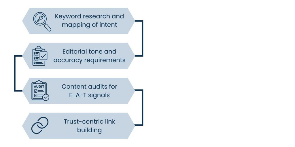How SEO Content Services Approach E-E-A-T with Strategy