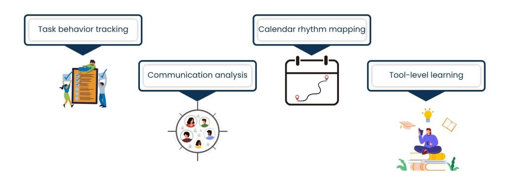AI Executive Assistants and the Rise of Personalized Digital Leadership Support - Learning Through Natural Workflow Integration