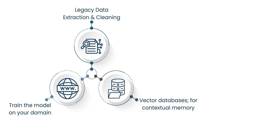 Integrating AI Tech Stack Components into Legacy Systems - Legacy Data: Training on Custom Models