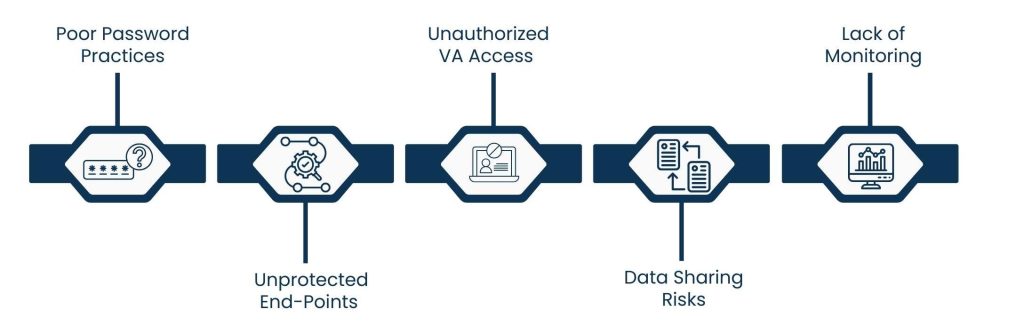 Confidentiality When Working With Virtual Assistant Data Security - Common Security Problems with Digital Assistants
