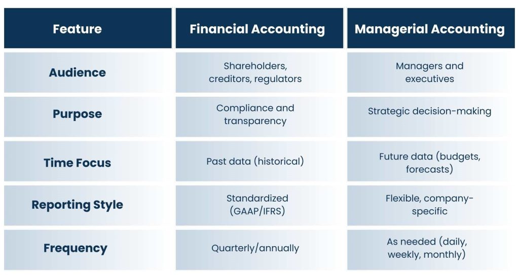 Financial Vs Managerial Accounting: Understanding the Key Differences - Comparison of Financial and Managerial Accounting