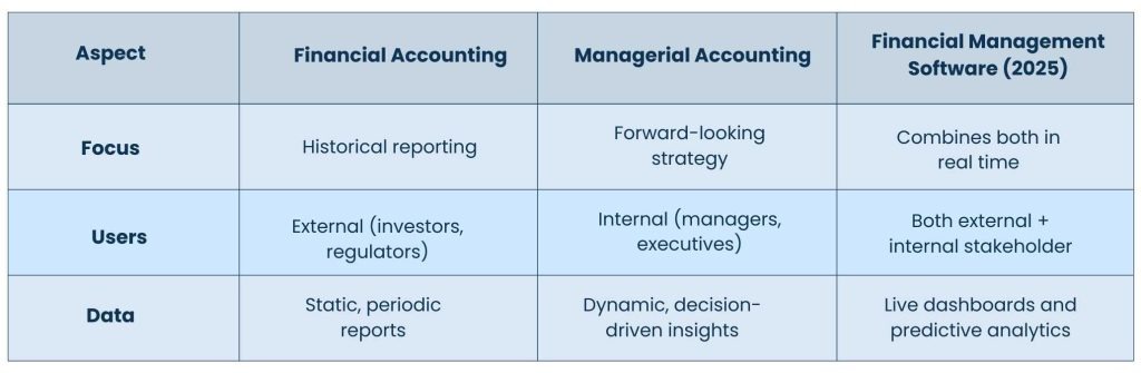 Financial Management Software vs. Traditional Accounting SoftwareS