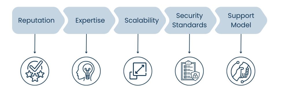 Selection of the Outsourcing Partner