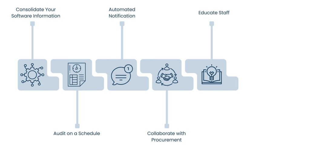 Good Practices for Software Asset Management Implementation