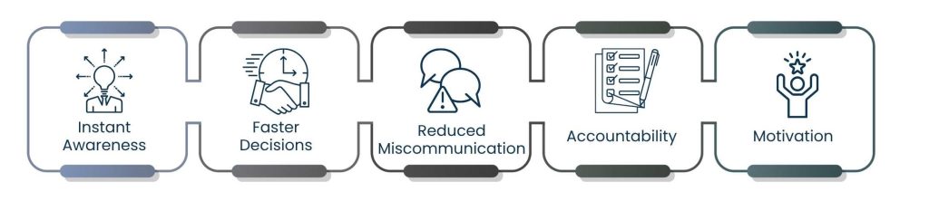 Transform Your Workflow with Visual Management Tools - How Does Visual Management Influence Productivity?