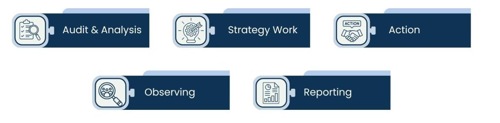 Managed SEO Services: Your Business Growth Engine - Important Stages of a Managed SEO Campaign