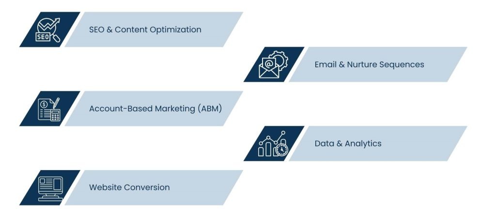 Ingredients of a Successful B2B Digital Marketing Plan