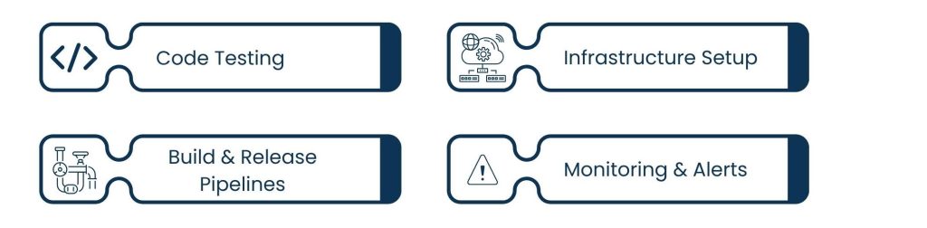 How DevOps Development Services Transform Modern Software Delivery - The Role of Automation in DevOps Development Services