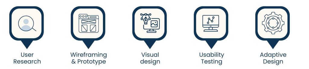 UX UI Design Services: Where Function Meets Aesthetics - What Are UX and UI Design Services?