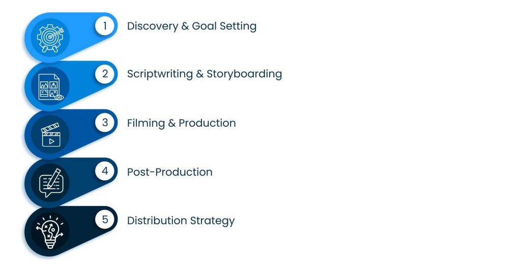 Corporate Video Production Companies: Crafting Visual Stories that Inspire - How the Corporate Video Production Process Works