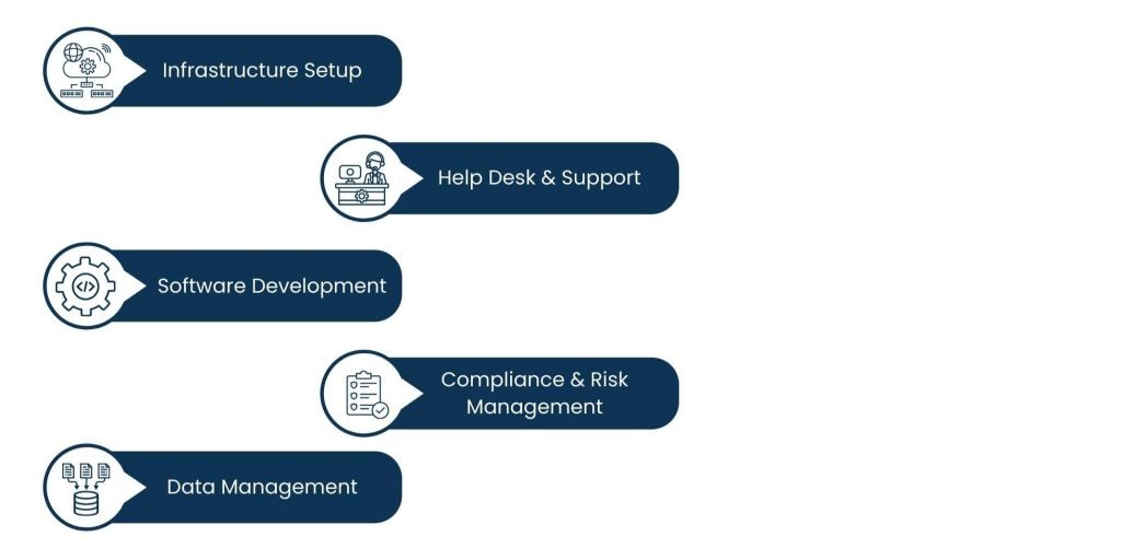 IT Professional Services: Empowering Businesses Through Technology Excellence - Key Components of IT Professional Services