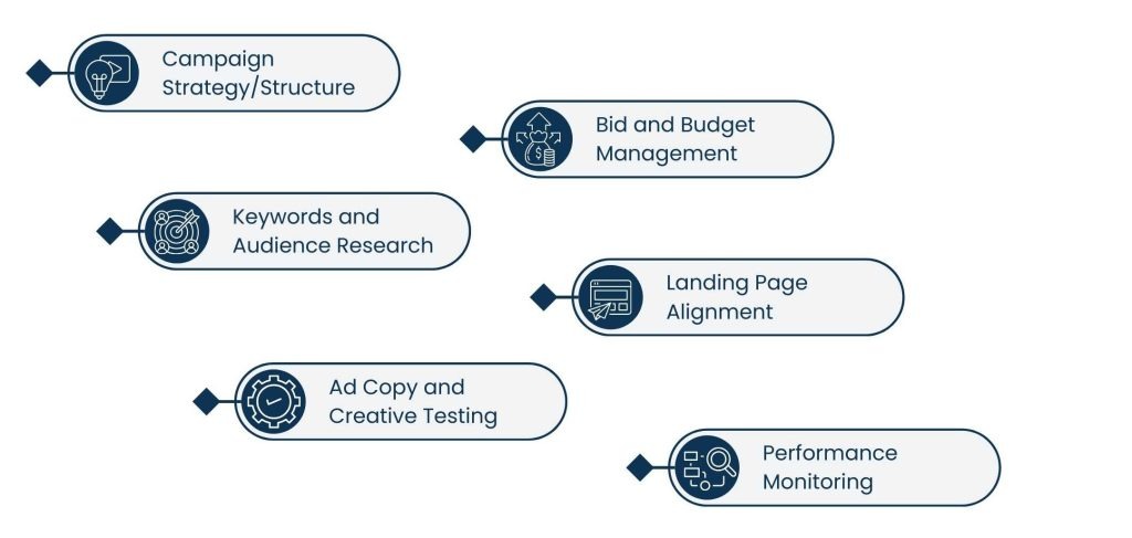 PPC Advertising Companies: Turning Ad Spend Into Predictable Growth - Real work of PPC Advertising Companies